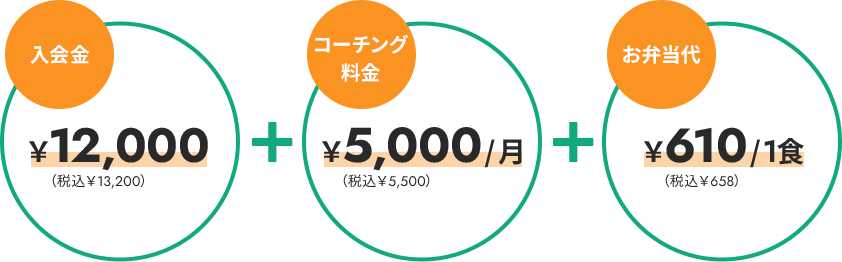 入会金¥12,000(税込¥13,200)＋コーチング料金¥5,000/月(税込¥5,500)＋お弁当代￥610/1食(税込¥658)